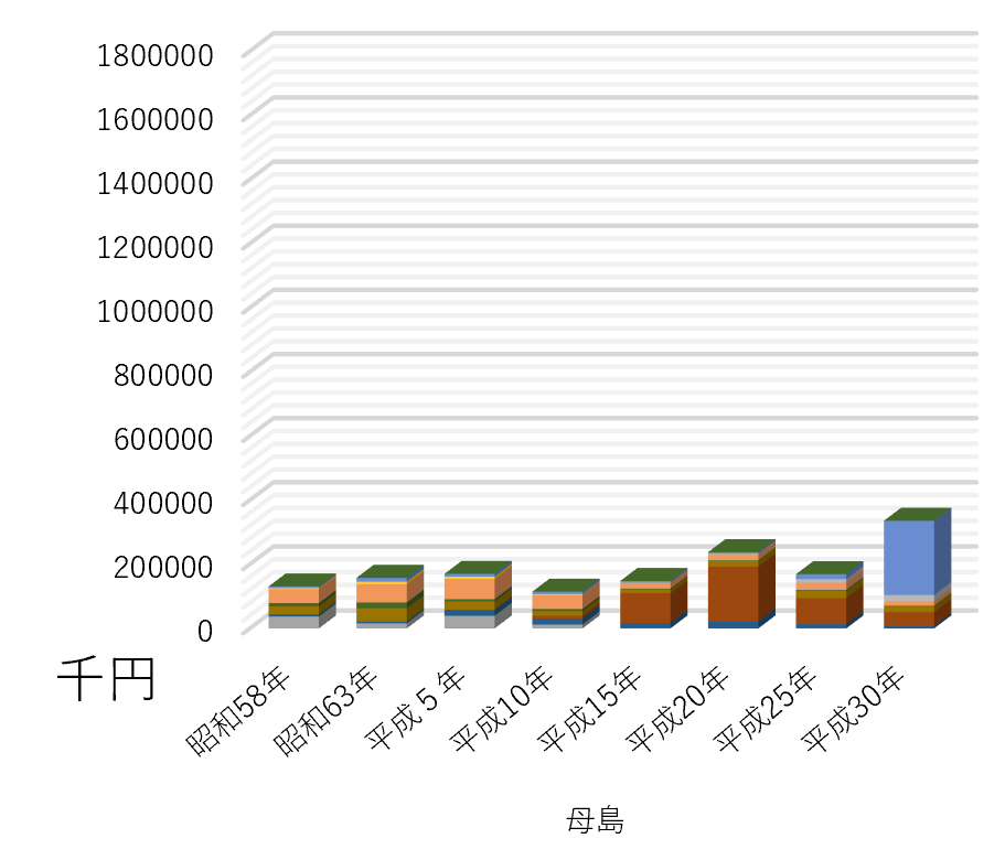 都内主要産地の漁業生産額のグラフ（小笠原母島）