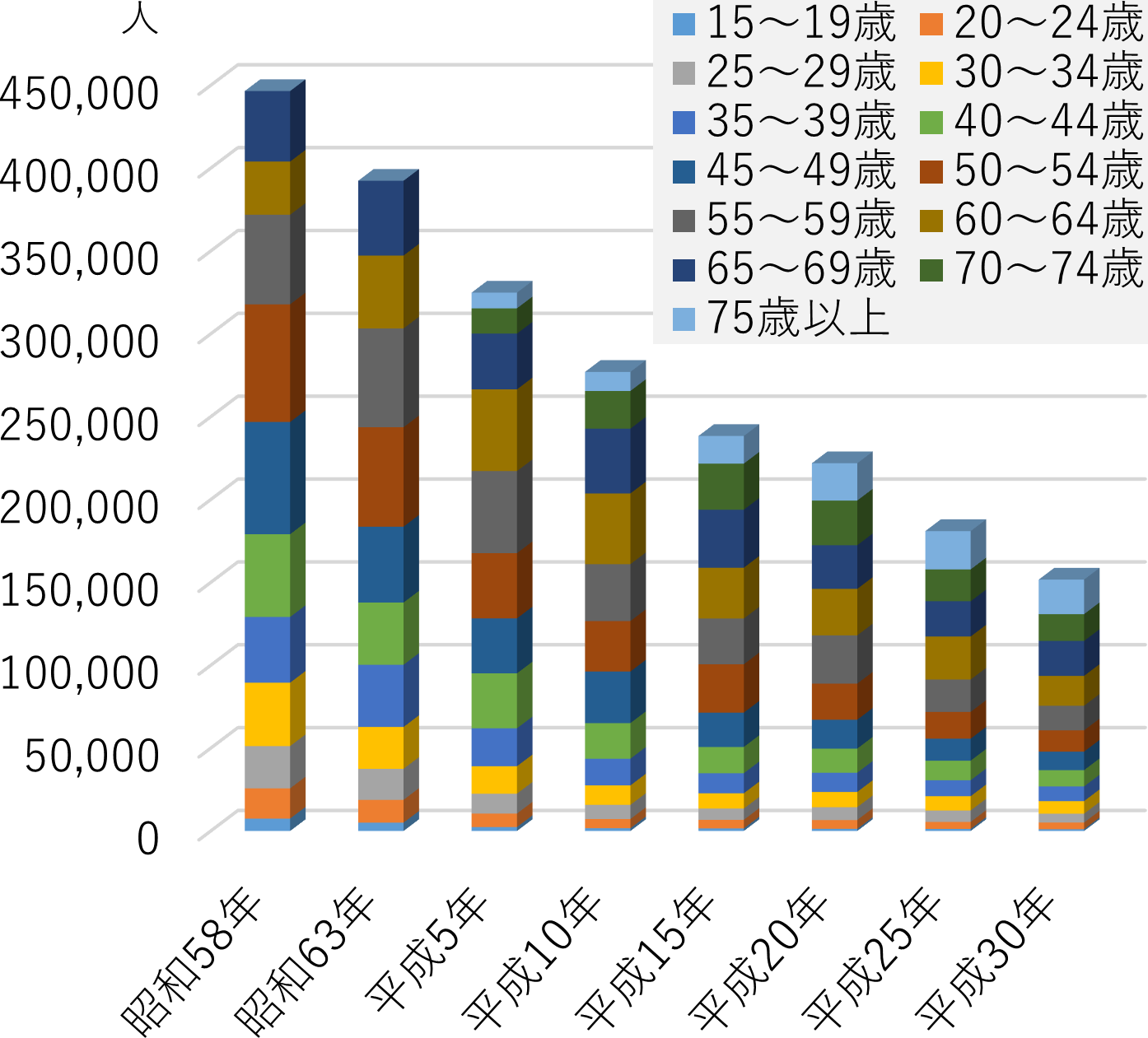 全国の<ruby>漁業<rt>ぎょぎょう</rt></ruby><ruby>就業者数<rt>しゅうぎょうしゃすう</rt></ruby>と<ruby>年齢<rt>ねんれい</rt></ruby><ruby>構成<rt>こうせい</rt></ruby>グラフ３
