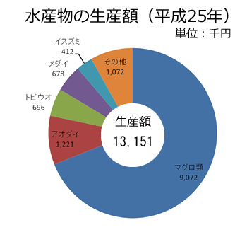 水産物の生産額（H25）