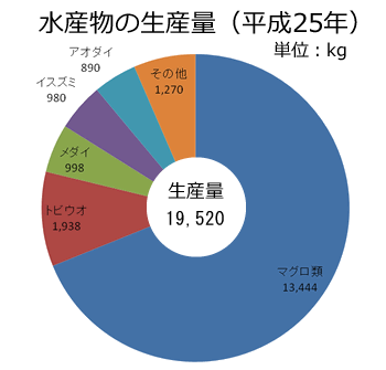 水産物の生産量（H25)