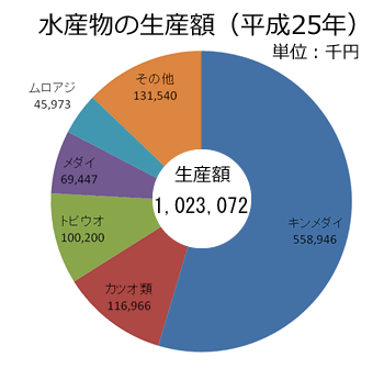 水産物の生産額（H25）