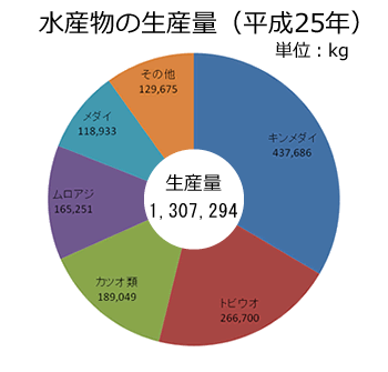 水産物の生産量