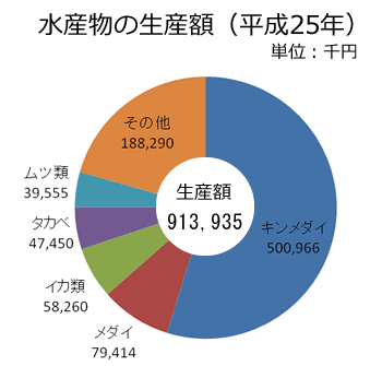 水産物の生産額（H25）