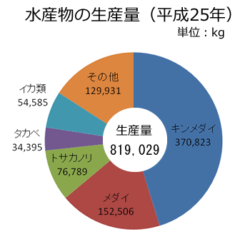 水産物の生産量（H25）