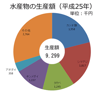 水産物の生産額（H25）