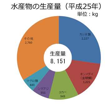 水産物の生産量（H25）