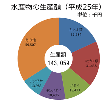 水産物の生産額（H25）