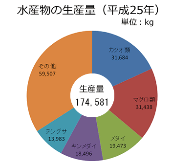 水産物の生産量（H25）