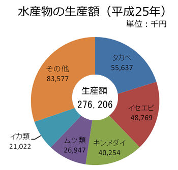 水産物の生産額（新島・式根島）