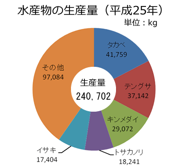 水産物の生産量（新島・式根島）