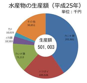 水産物の生産額（H25）