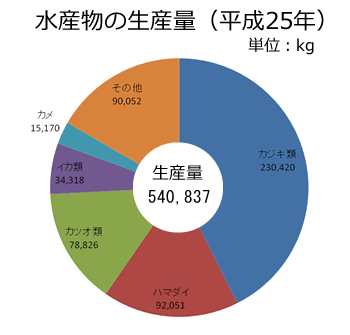 水産物の生産額