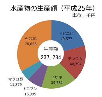 水産物-生産額（大島）