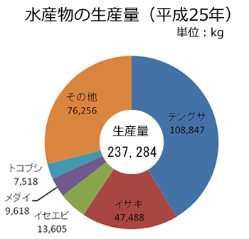 水産物-生産量（大島）