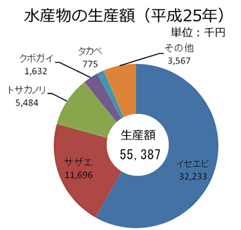 水産物の生産額（利島）
