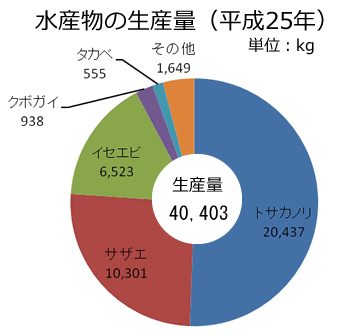 水産物の生産量（利島）