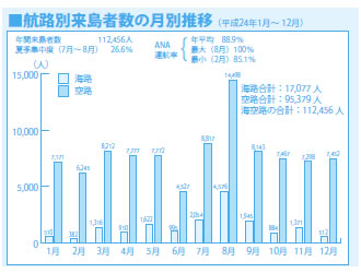 八丈島の月別観光客数のグラフ