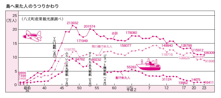 観光客数の推移
