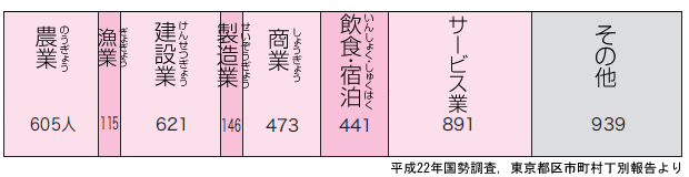 産業別従事者数ランキング