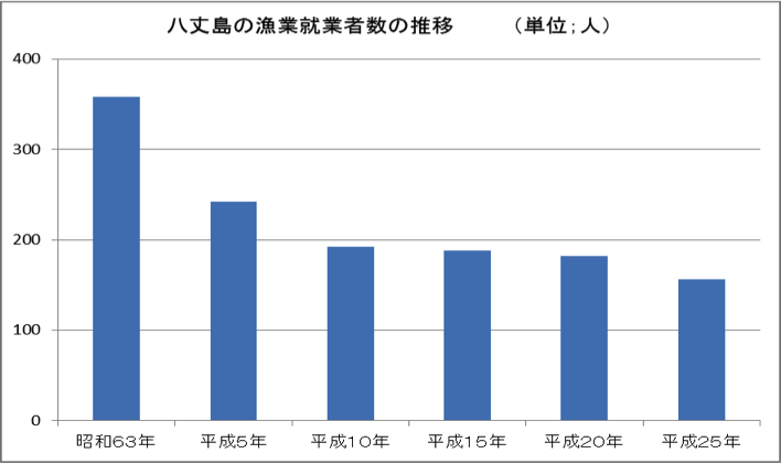 漁業人口の移り変わりのグラフ